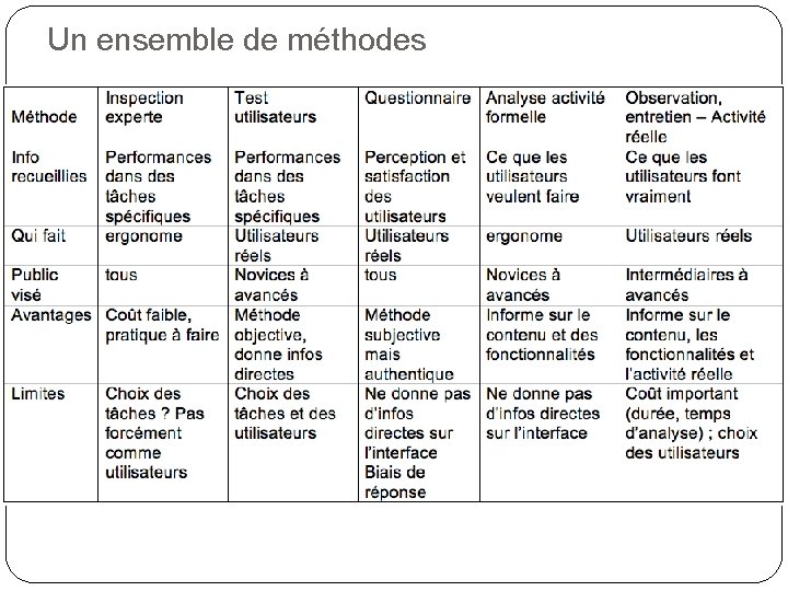 Un ensemble de méthodes 