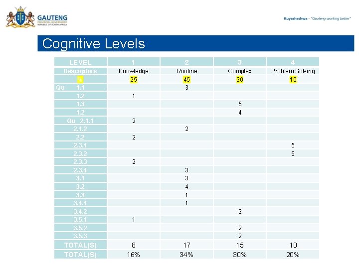 Cognitive Levels LEVEL Descriptors % Qu 1. 1 1. 2 1. 3 1. 2