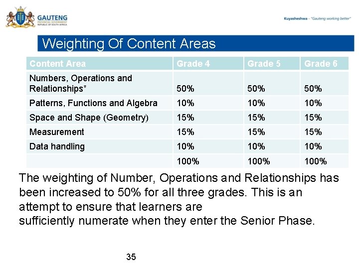 Weighting Of Content Areas Content Area Grade 4 Grade 5 Grade 6 Numbers, Operations