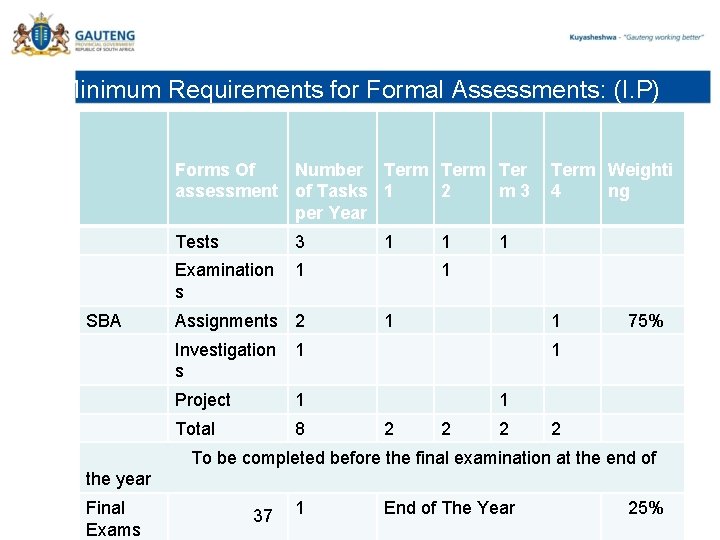 Minimum Requirements for Formal Assessments: (I. P) Forms Of Number Term Ter assessment of