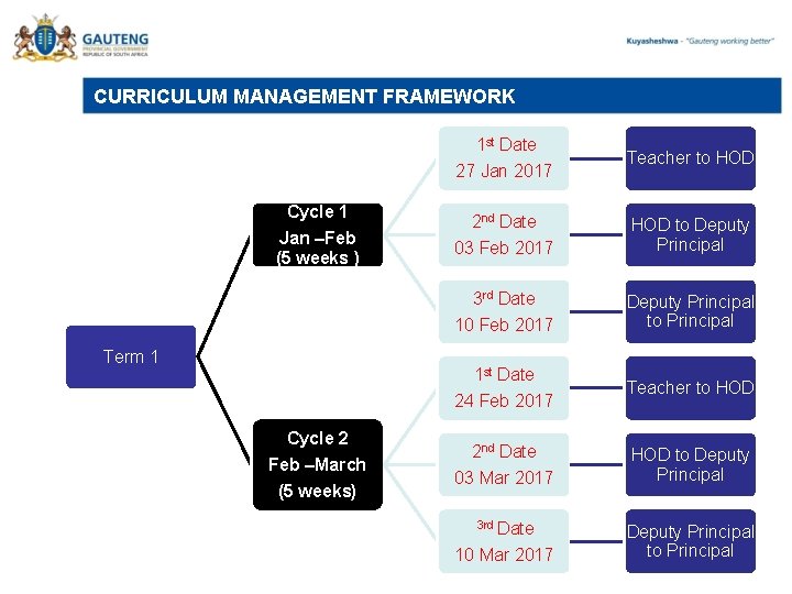 CURRICULUM MANAGEMENT FRAMEWORK Cycle 1 Jan –Feb (5 weeks ) Term 1 1 st