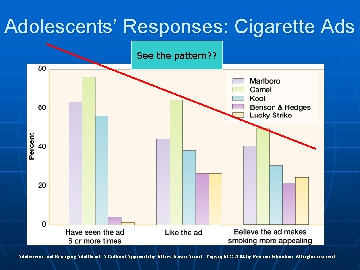 Adolescents’ Responses: Cigarette Ads See the pattern? ? Adolescence and Emerging Adulthood: A Cultural Adolescents’ Responses: Cigarette Ads See the pattern? ? Adolescence and Emerging Adulthood: A Cultural