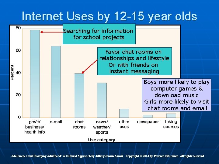 Internet Uses by 12 -15 year olds Searching for information for school projects Favor Internet Uses by 12 -15 year olds Searching for information for school projects Favor