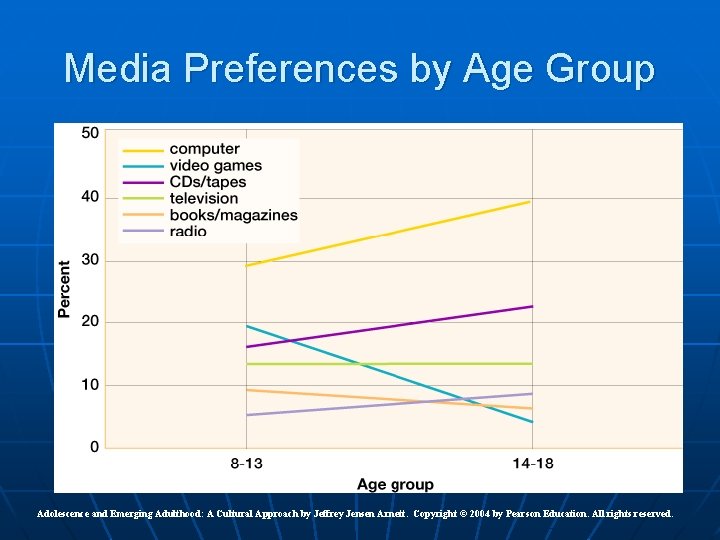 Media Preferences by Age Group Adolescence and Emerging Adulthood: A Cultural Approach by Jeffrey Media Preferences by Age Group Adolescence and Emerging Adulthood: A Cultural Approach by Jeffrey
