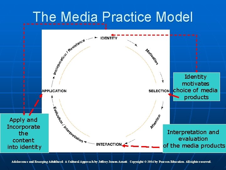The Media Practice Model Identity motivates choice of media products Apply and Incorporate the The Media Practice Model Identity motivates choice of media products Apply and Incorporate the