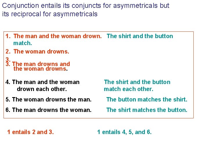 Conjunction entails its conjuncts for asymmetricals but its reciprocal for asymmetricals 1. The man