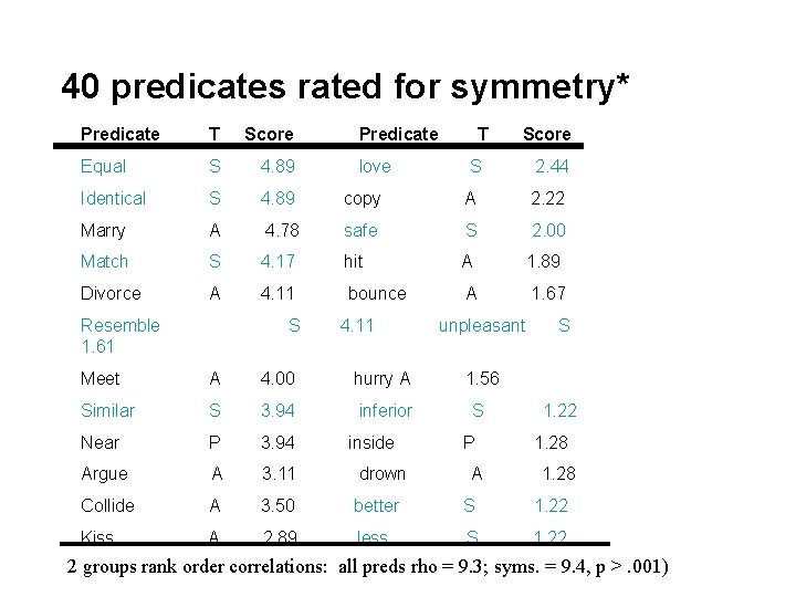 40 predicates rated for symmetry* Predicate T Score Equal S 4. 89 Identical S