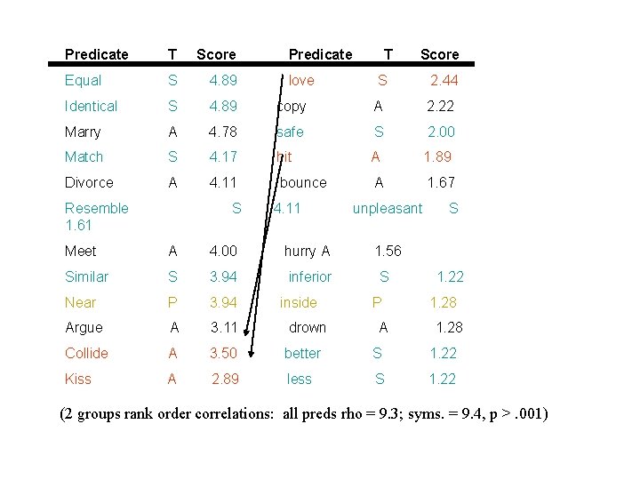 Predicate T Score Equal S 4. 89 Identical S 4. 89 Marry A Match
