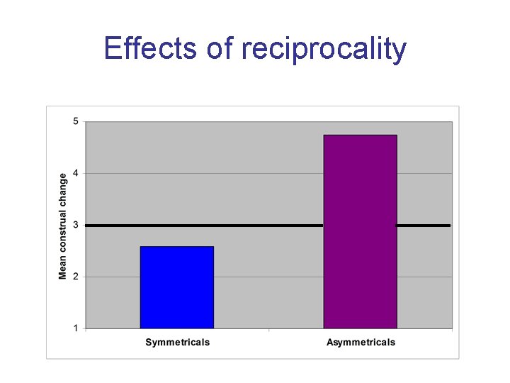 Effects of reciprocality 