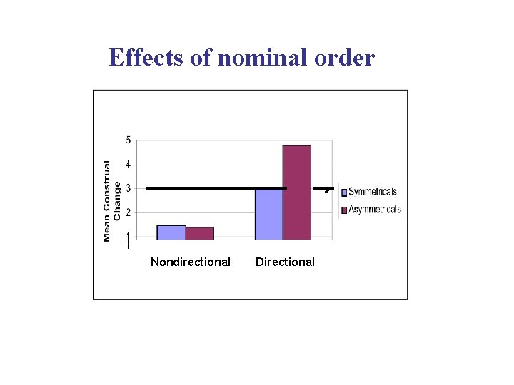 Effects of nominal order Nondirectional Directional 