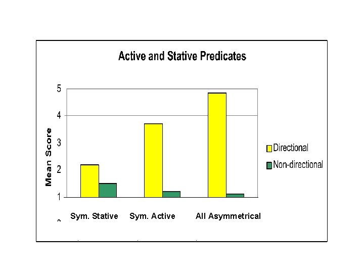 Sym. Stative Symmetrical Stative Sym. Active Symmetrical Active All Asymmetrical Combined 