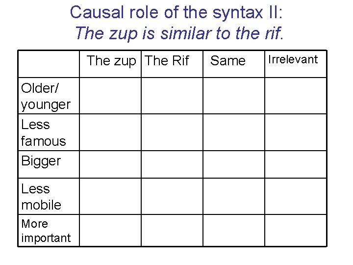 Causal role of the syntax II: The zup is similar to the rif. The