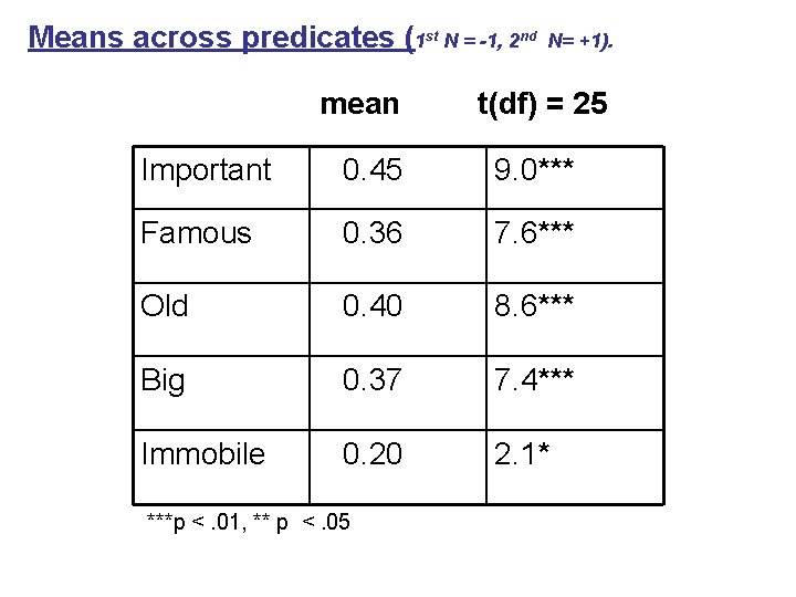 Means across predicates (1 st N = -1, 2 nd mean N= +1). t(df)