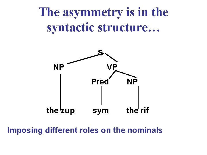 The asymmetry is in the syntactic structure… S NP the zup VP Pred NP