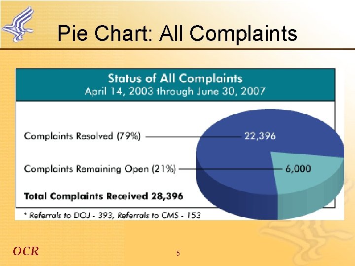 Pie Chart: All Complaints OCR 5 