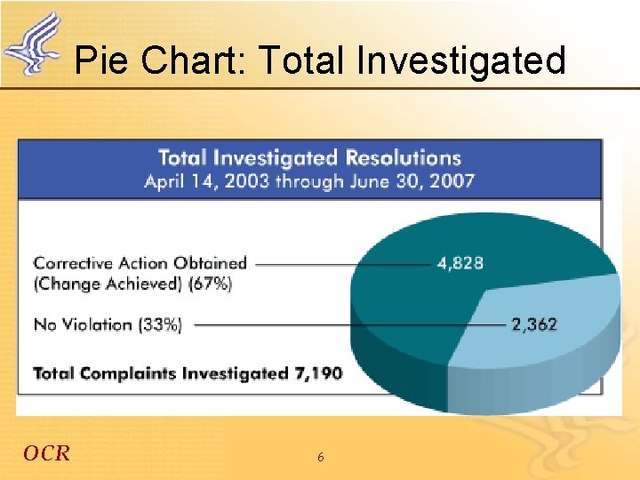 Pie Chart: Total Investigated OCR 6 