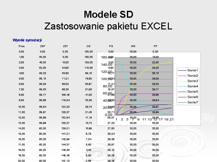 Modele SD Zastosowanie pakietu EXCEL Wyniki symulacji Time ZSP ZST OD PG WS PP