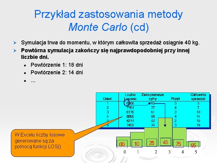 Przykład zastosowania metody Monte Carlo (cd) Symulacja trwa do momentu, w którym całkowita sprzedaż