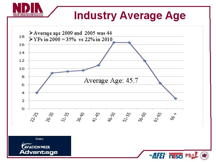 Industry Average Age ØAverage 2009 and 2005 was 44 ØYPs in 2000 = 35%