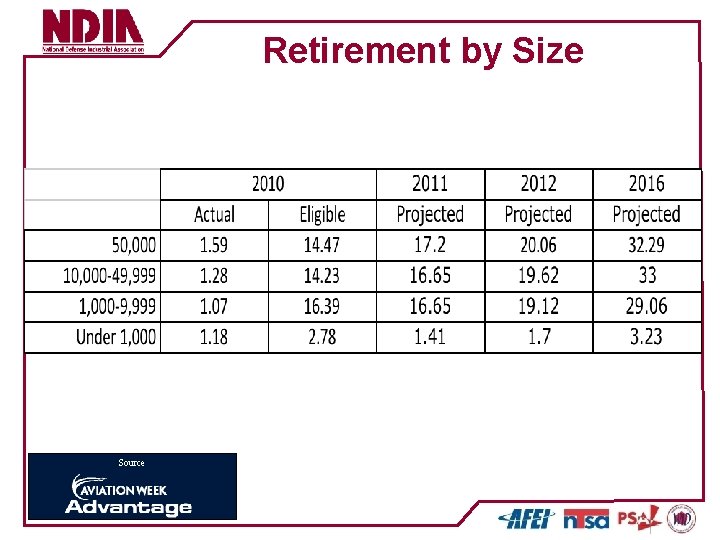 Retirement by Size Source 