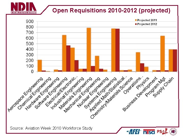 Open Requisitions 2010 -2012 (projected) Source: Aviation Week 2010 Workforce Study 