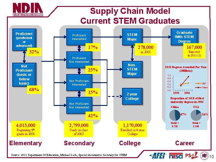 Supply Chain Model Current STEM Graduates Proficient (proficient or advanced) 17% 32% Proficient Not
