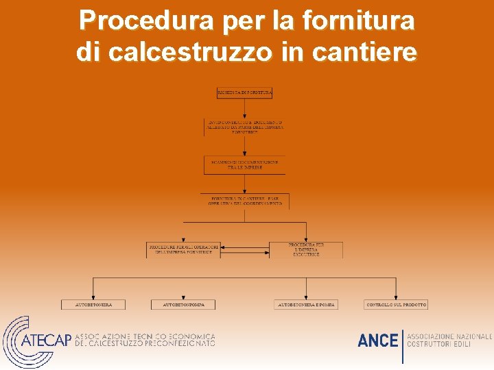 Procedura per la fornitura di calcestruzzo in cantiere 