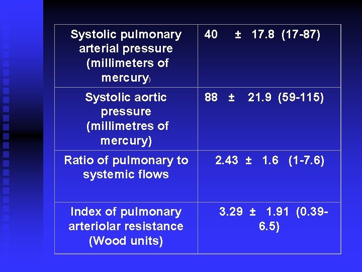 Systolic pulmonary arterial pressure (millimeters of mercury) 40 ± 17. 8 (17 -87) Systolic Systolic pulmonary arterial pressure (millimeters of mercury) 40 ± 17. 8 (17 -87) Systolic