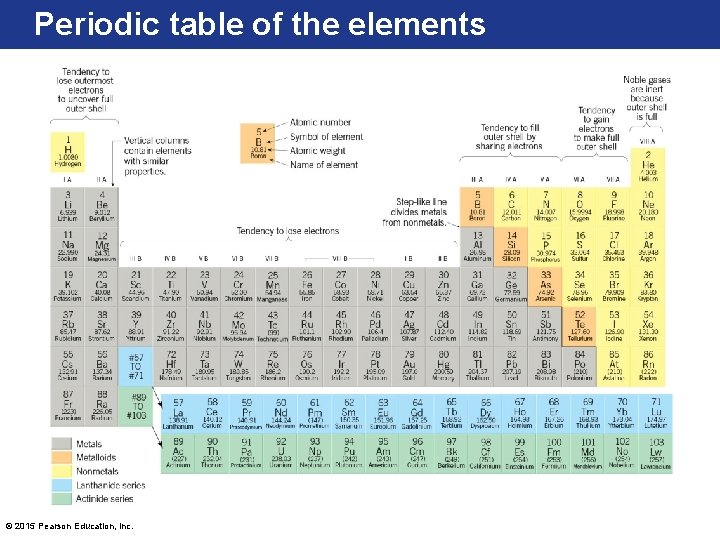 Periodic table of the elements © 2015 Pearson Education, Inc. 