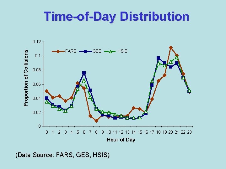 Time-of-Day Distribution Proportion of Collisions 0. 12 FARS GES HSIS 0. 1 0. 08