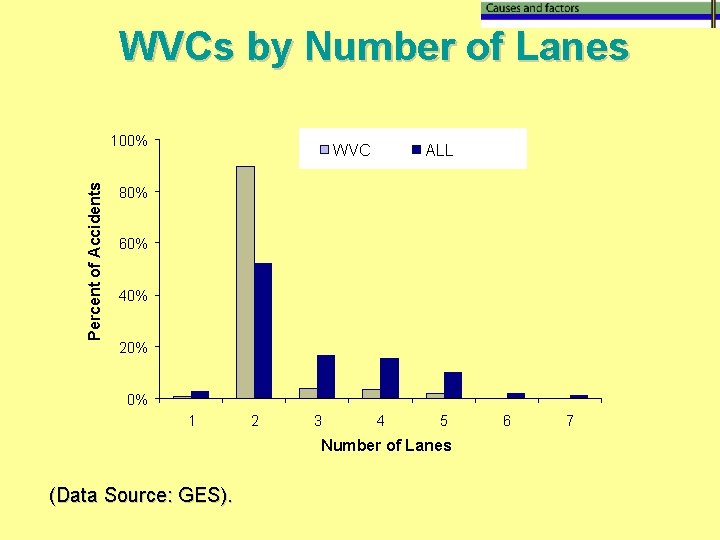 WVCs by Number of Lanes Percent of Accidents 100% WVC ALL 80% 60% 40%