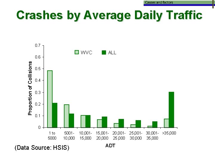 Crashes by Average Daily Traffic 0. 7 WVC Proportion of Collisions 0. 6 ALL