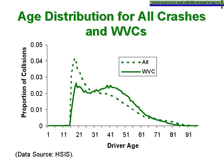 Proportion of Collisions Age Distribution for All Crashes and WVCs 0. 05 0. 04