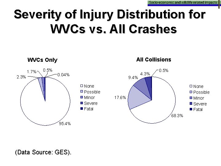 Severity of Injury Distribution for WVCs vs. All Crashes All Collisions WVCs Only 1.