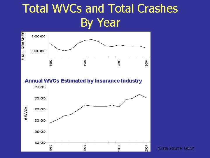 Total WVCs and Total Crashes By Year Annual WVCs Estimated by Insurance Industry (Data