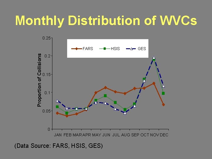 Monthly Distribution of WVCs 0. 25 Proportion of Collisions FARS HSIS GES 0. 2