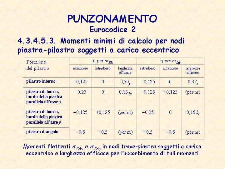 PUNZONAMENTO Eurocodice 2 4. 3. 4. 5. 3. Momenti minimi di calcolo per nodi