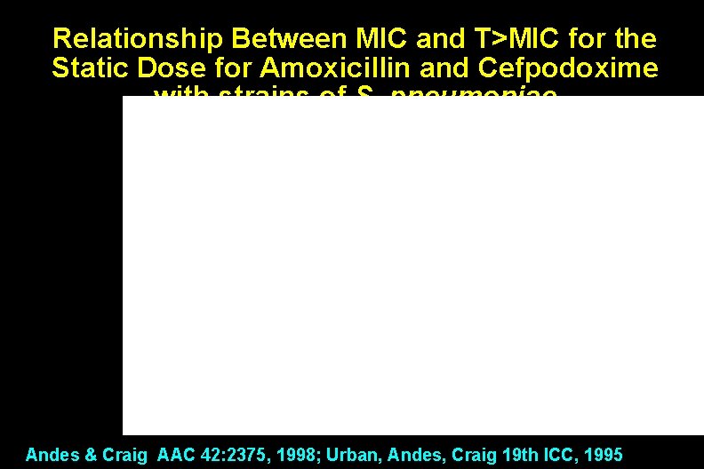 Relationship Between MIC and T>MIC for the Static Dose for Amoxicillin and Cefpodoxime with