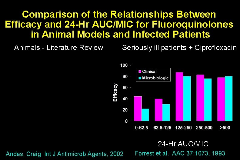 Comparison of the Relationships Between Efficacy and 24 -Hr AUC/MIC for Fluoroquinolones in Animal