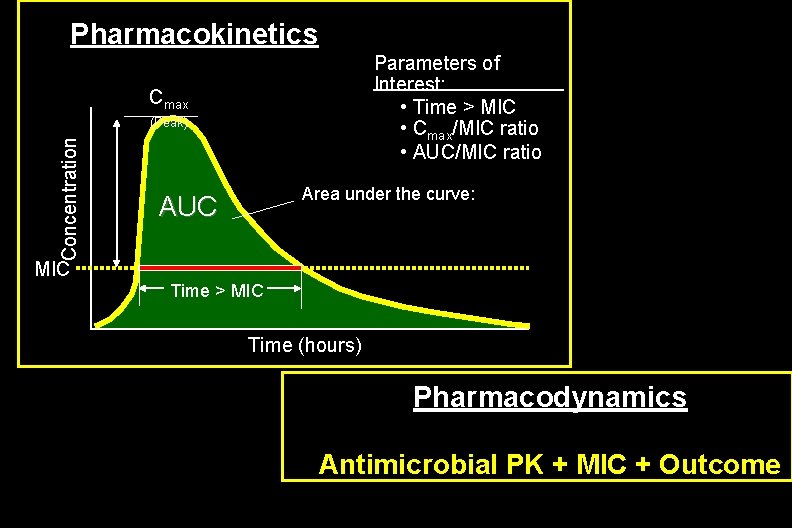 Pharmacokinetics Parameters of Interest: • Time > MIC • Cmax/MIC ratio • AUC/MIC ratio