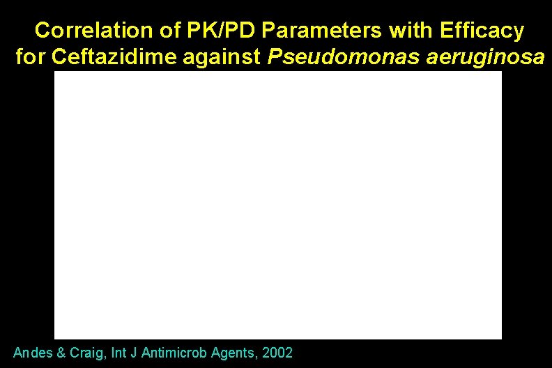 Correlation of PK/PD Parameters with Efficacy for Ceftazidime against Pseudomonas aeruginosa in a Murine