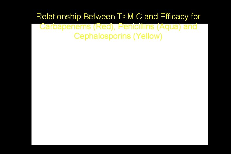 Relationship Between T>MIC and Efficacy for Carbapenems (Red), Penicillins (Aqua) and Cephalosporins (Yellow) 