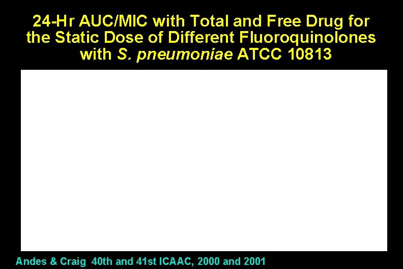 24 -Hr AUC/MIC with Total and Free Drug for the Static Dose of Different
