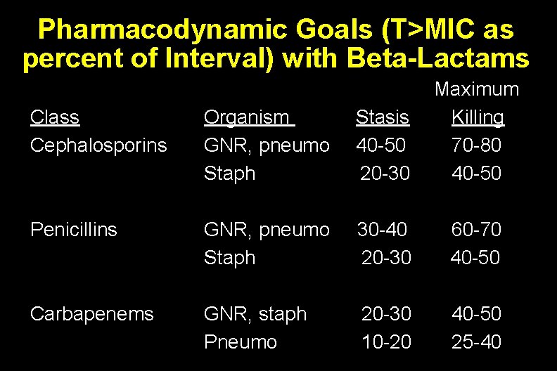 Pharmacodynamic Goals (T>MIC as percent of Interval) with Beta-Lactams Class Cephalosporins Organism GNR, pneumo