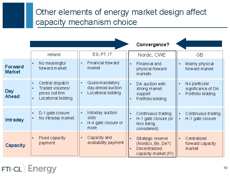 Other elements of energy market design affect capacity mechanism choice Convergence? ES, PT, IT