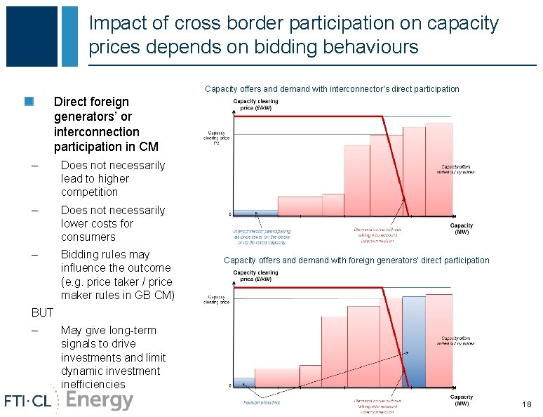 Impact of cross border participation on capacity prices depends on bidding behaviours Capacity offers