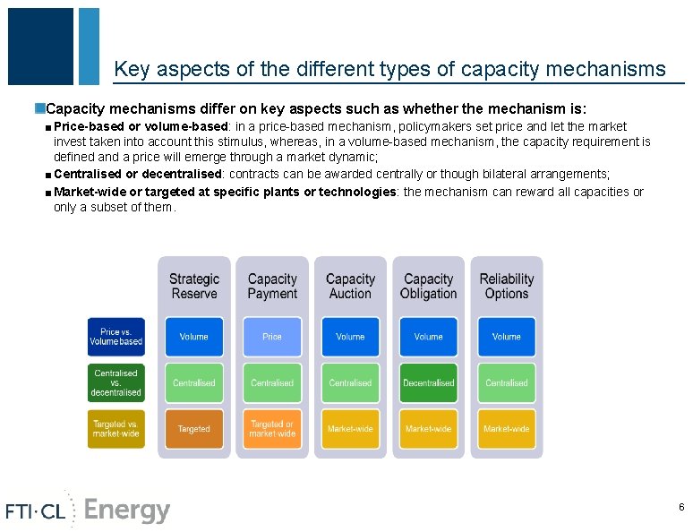 Key aspects of the different types of capacity mechanisms Capacity mechanisms differ on key