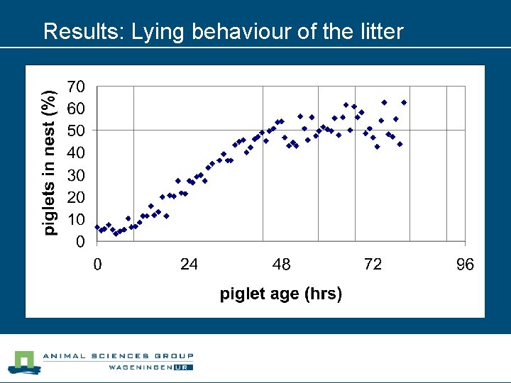 Results: Lying behaviour of the litter 
