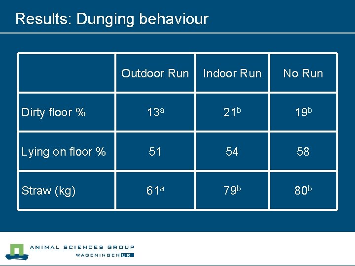 Results: Dunging behaviour Outdoor Run Indoor Run No Run Dirty floor % 13 a