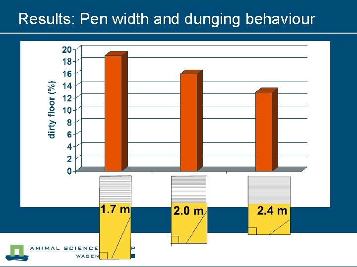 Results: Pen width and dunging behaviour 